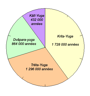 Four Yuga of Hinduism 
